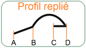 Profil de suspension replié